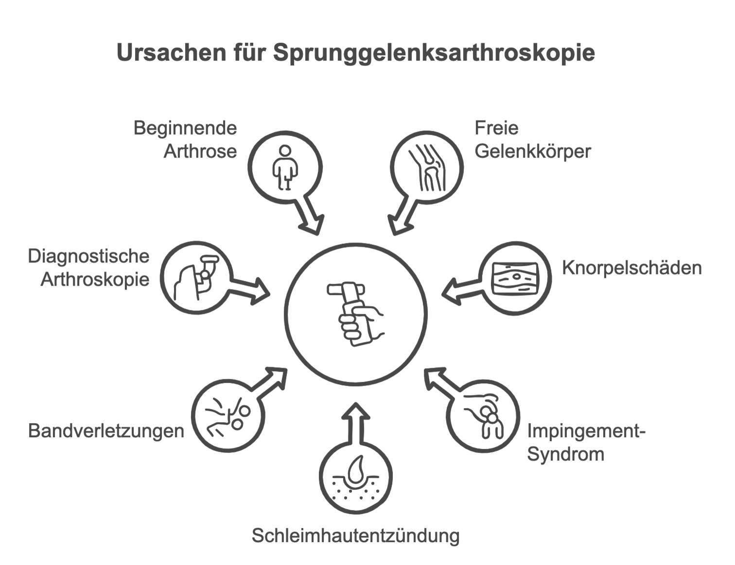 Athroskopie Sprungelenk Gründe